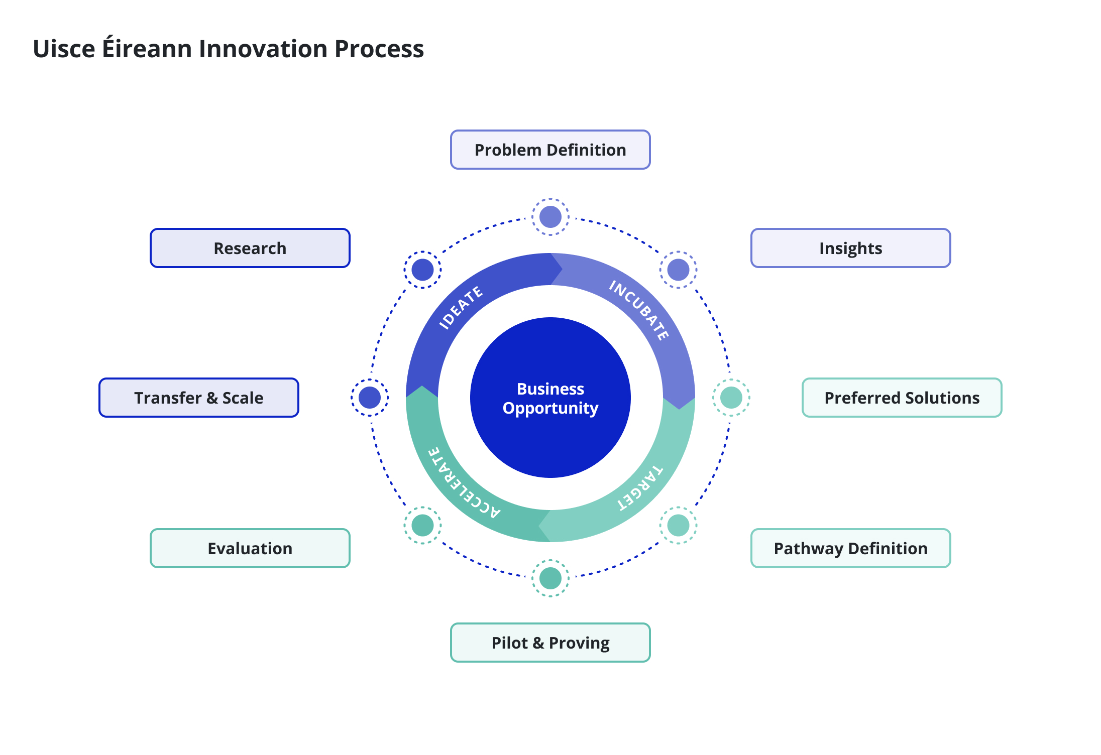 Innovation Process Diagram
