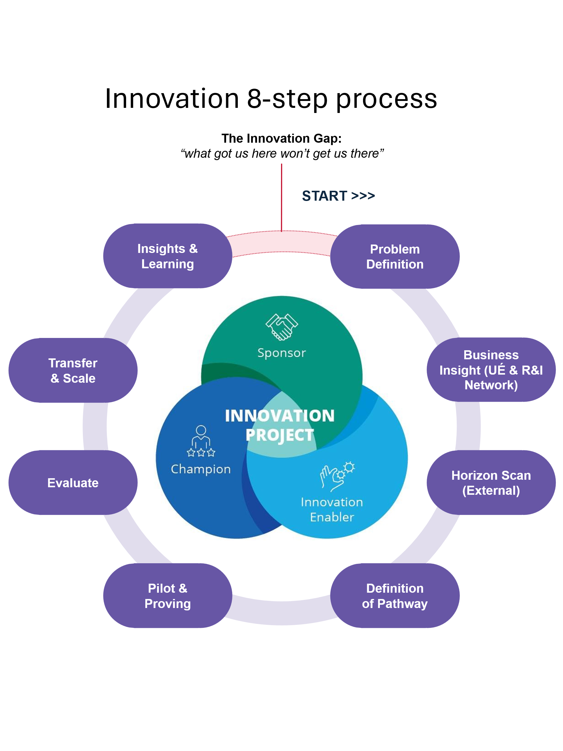 8-step Innovation process