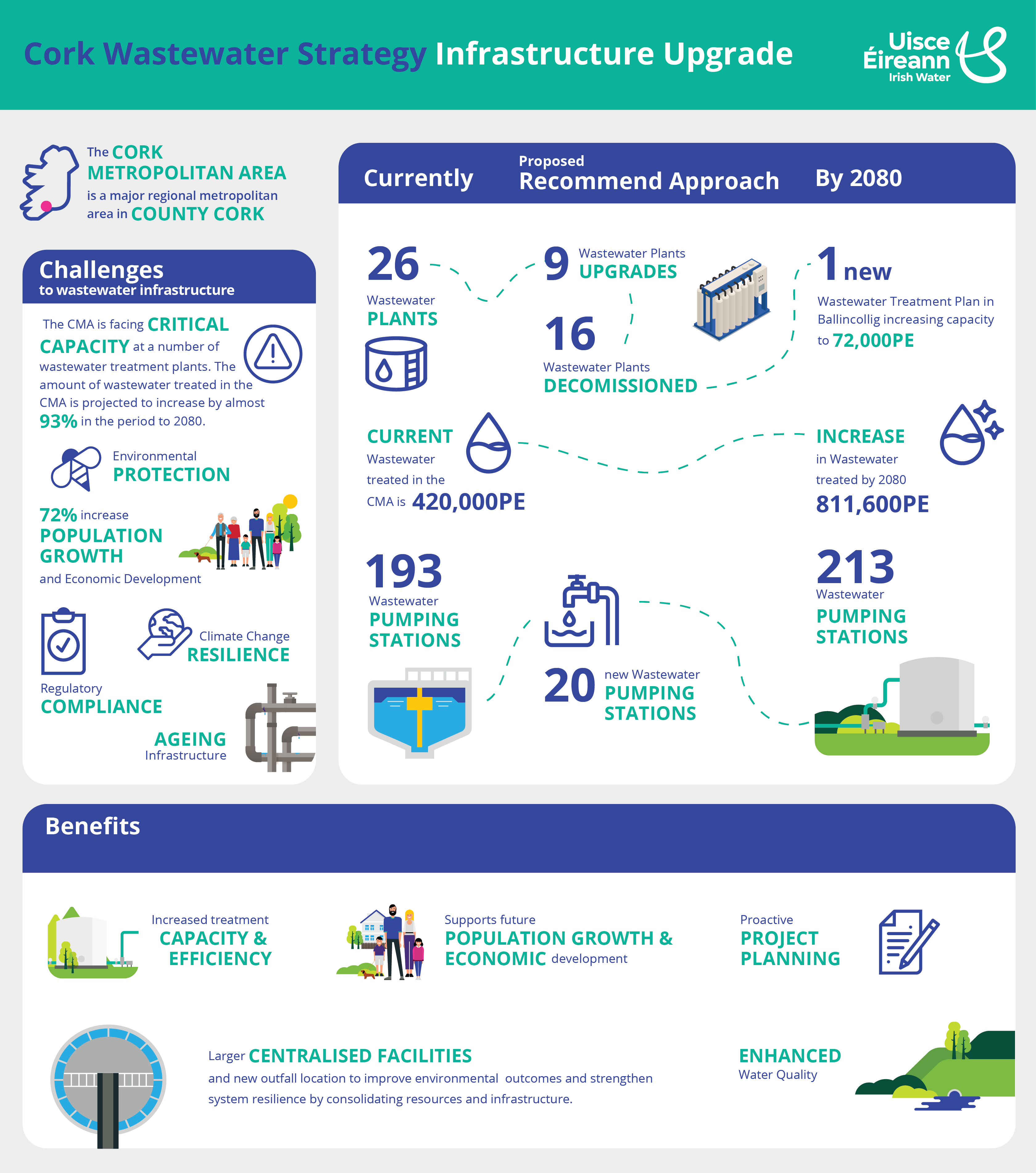 Cork wastewater strategy infrastructure upgrade infographic