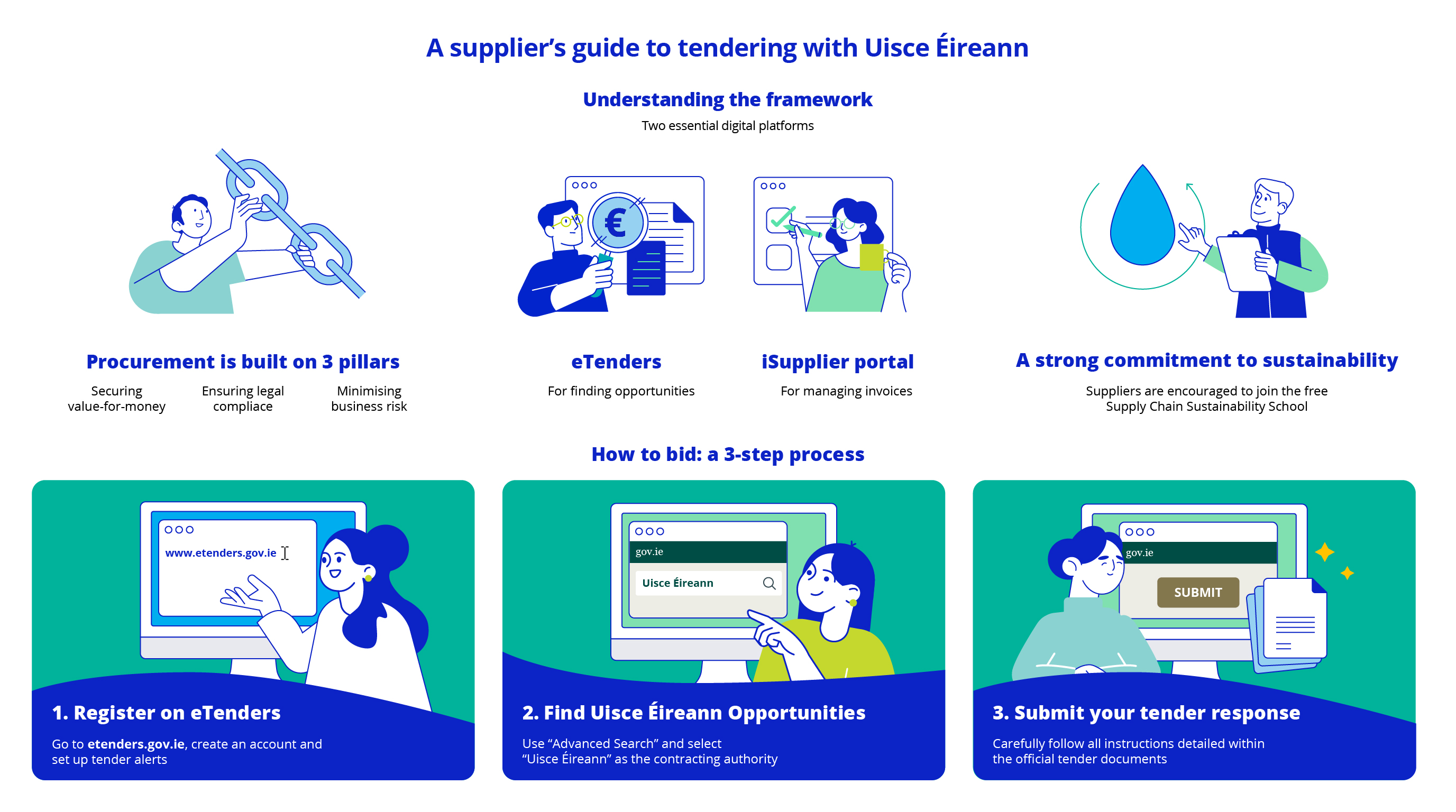 Infographic showing the Tender Supply Guide information