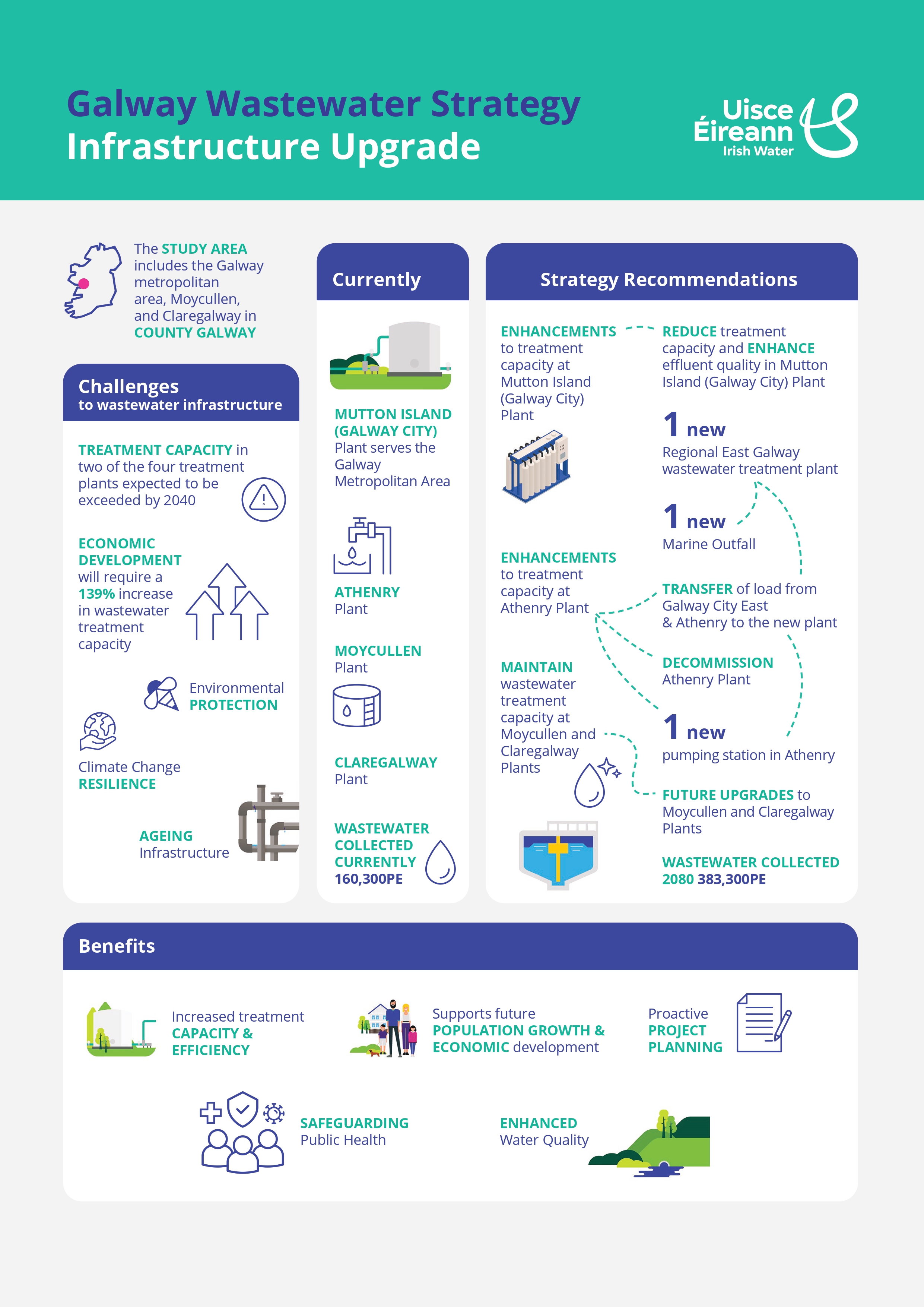 Galway Wastewater Strategy Infrastructure Upgrade infographic
