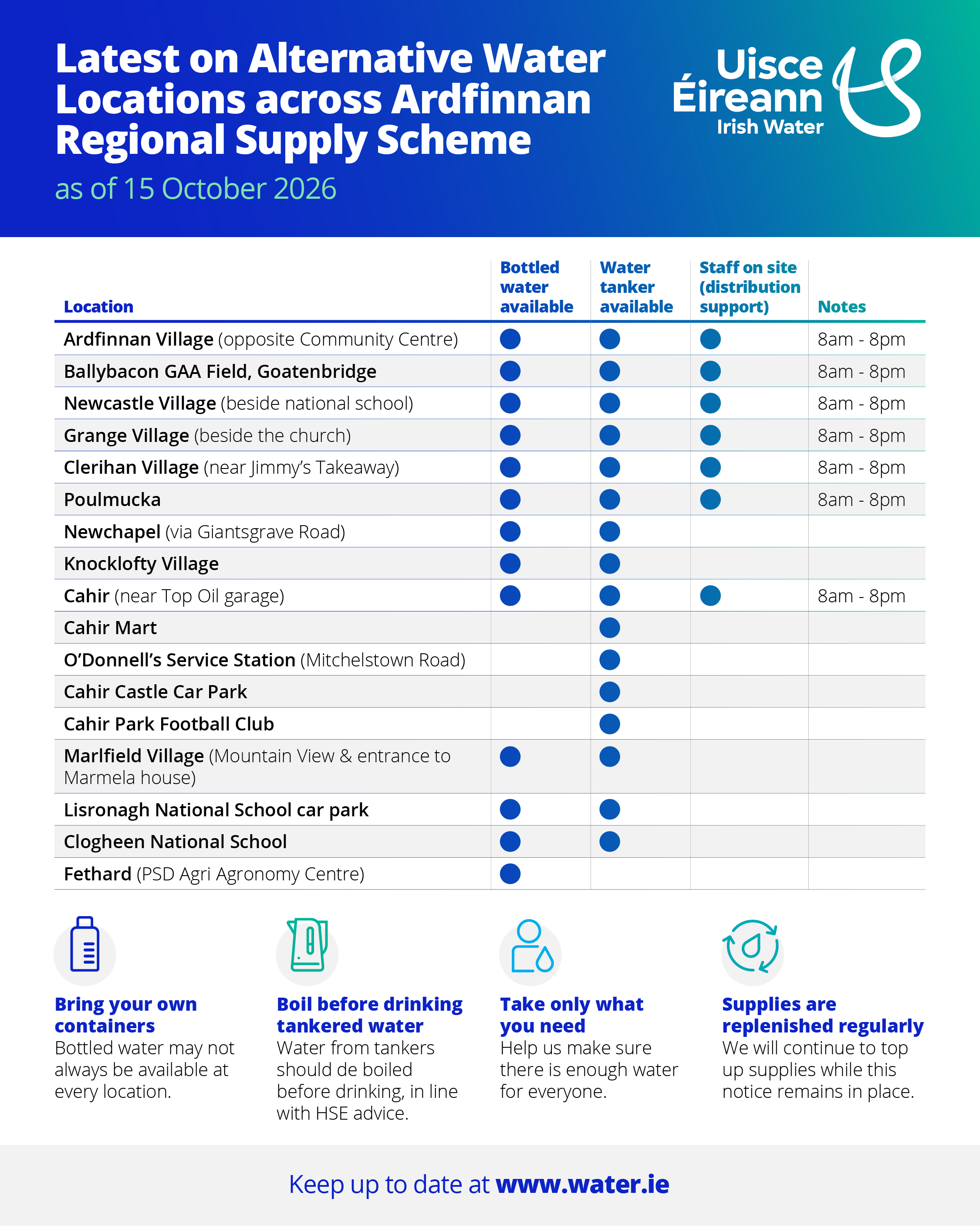 Alternative Water Locations across Ardfinnan Regional Supply Scheme